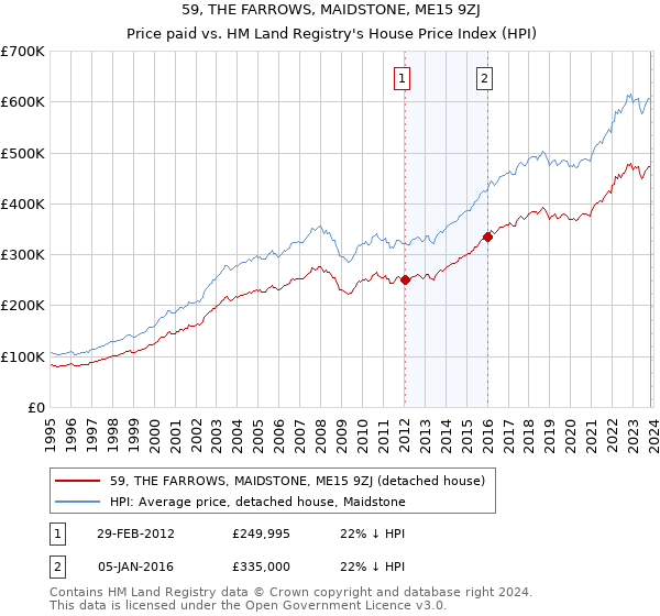 59, THE FARROWS, MAIDSTONE, ME15 9ZJ: Price paid vs HM Land Registry's House Price Index