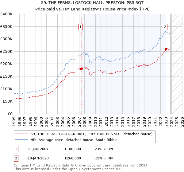 59, THE FERNS, LOSTOCK HALL, PRESTON, PR5 5QT: Price paid vs HM Land Registry's House Price Index
