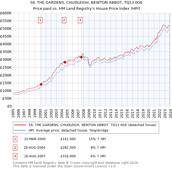 59, THE GARDENS, CHUDLEIGH, NEWTON ABBOT, TQ13 0GE: Price paid vs HM Land Registry's House Price Index