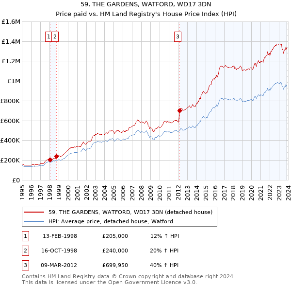 59, THE GARDENS, WATFORD, WD17 3DN: Price paid vs HM Land Registry's House Price Index