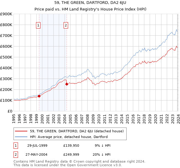 59, THE GREEN, DARTFORD, DA2 6JU: Price paid vs HM Land Registry's House Price Index