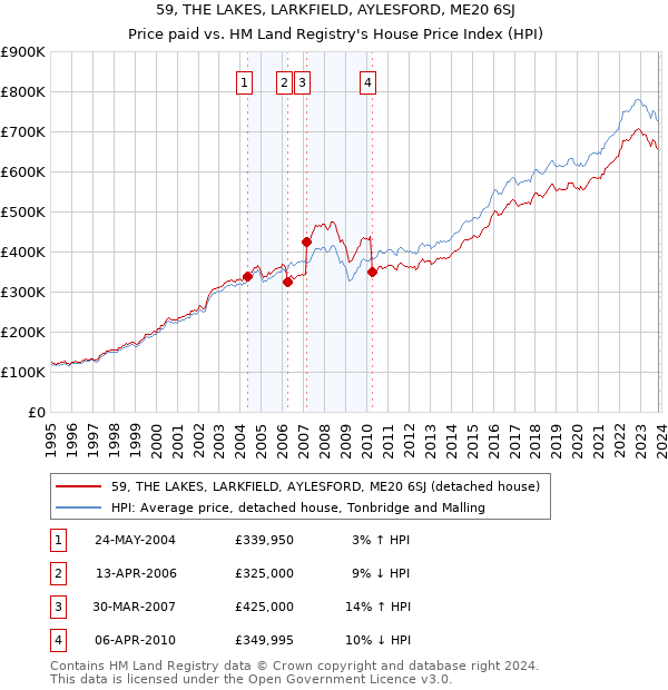 59, THE LAKES, LARKFIELD, AYLESFORD, ME20 6SJ: Price paid vs HM Land Registry's House Price Index