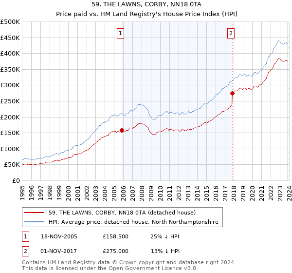 59, THE LAWNS, CORBY, NN18 0TA: Price paid vs HM Land Registry's House Price Index