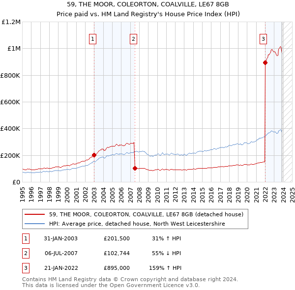 59, THE MOOR, COLEORTON, COALVILLE, LE67 8GB: Price paid vs HM Land Registry's House Price Index