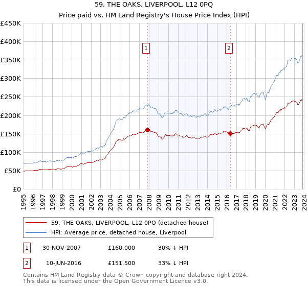 59, THE OAKS, LIVERPOOL, L12 0PQ: Price paid vs HM Land Registry's House Price Index