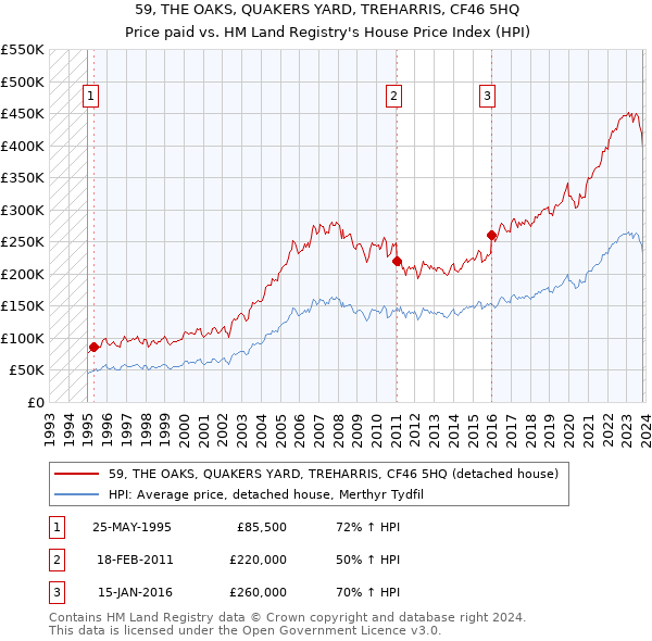 59, THE OAKS, QUAKERS YARD, TREHARRIS, CF46 5HQ: Price paid vs HM Land Registry's House Price Index