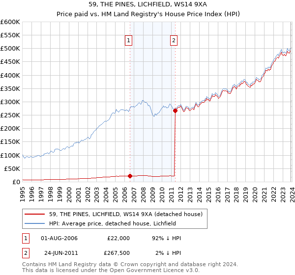 59, THE PINES, LICHFIELD, WS14 9XA: Price paid vs HM Land Registry's House Price Index