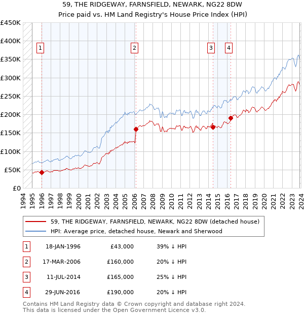 59, THE RIDGEWAY, FARNSFIELD, NEWARK, NG22 8DW: Price paid vs HM Land Registry's House Price Index