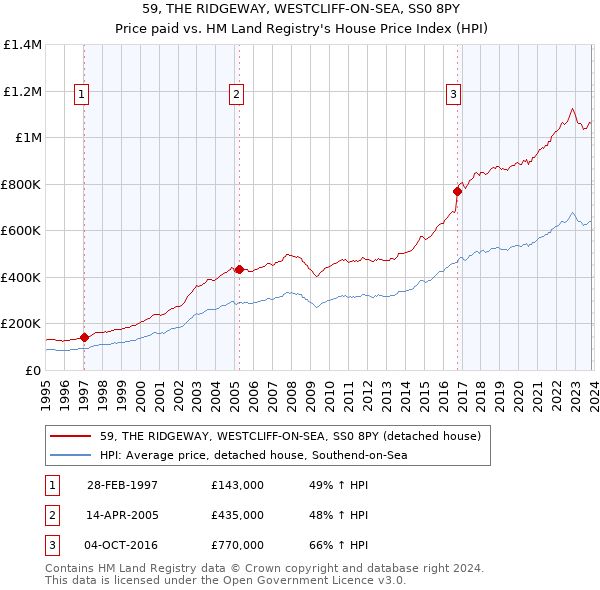 59, THE RIDGEWAY, WESTCLIFF-ON-SEA, SS0 8PY: Price paid vs HM Land Registry's House Price Index