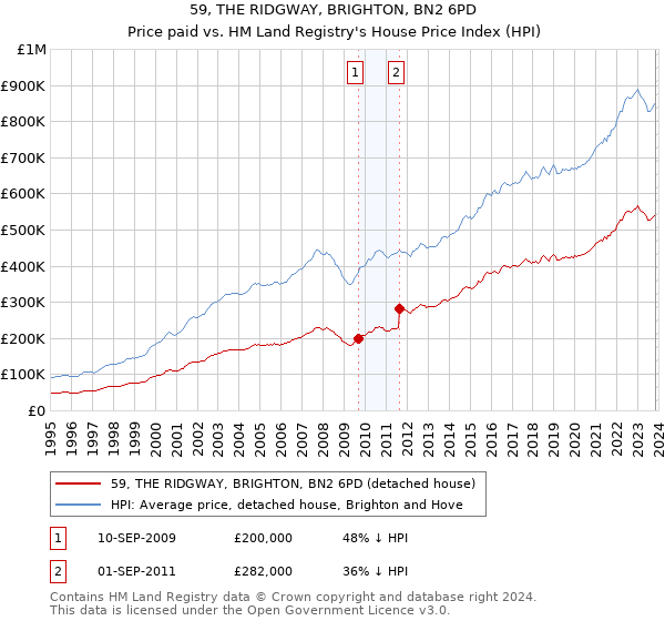 59, THE RIDGWAY, BRIGHTON, BN2 6PD: Price paid vs HM Land Registry's House Price Index