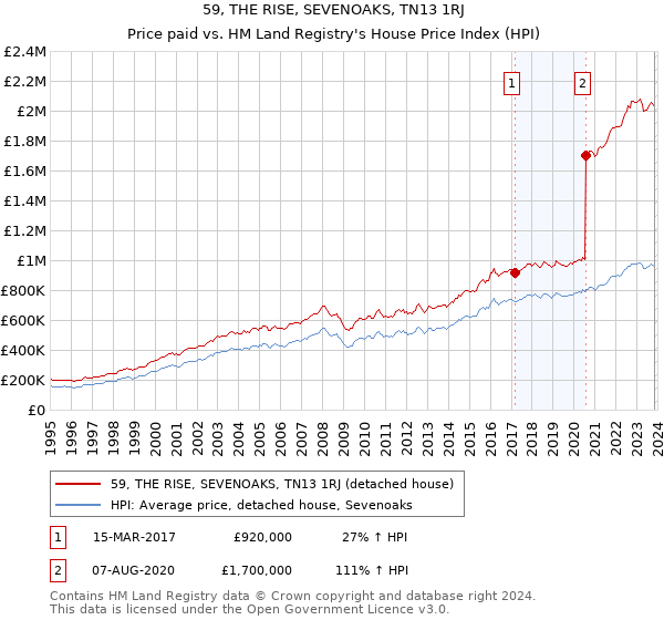 59, THE RISE, SEVENOAKS, TN13 1RJ: Price paid vs HM Land Registry's House Price Index