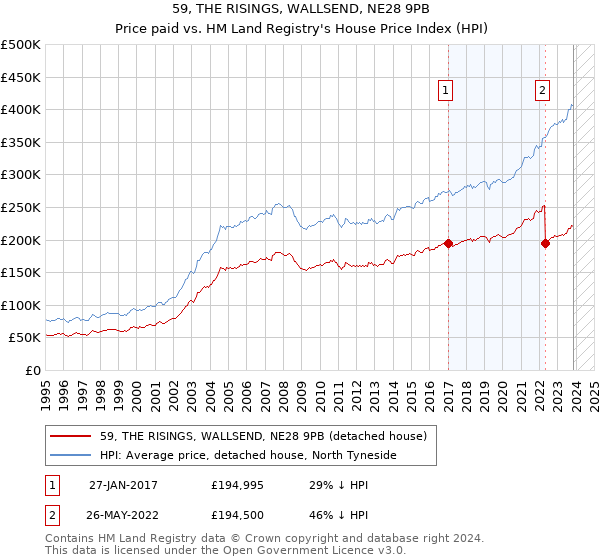 59, THE RISINGS, WALLSEND, NE28 9PB: Price paid vs HM Land Registry's House Price Index