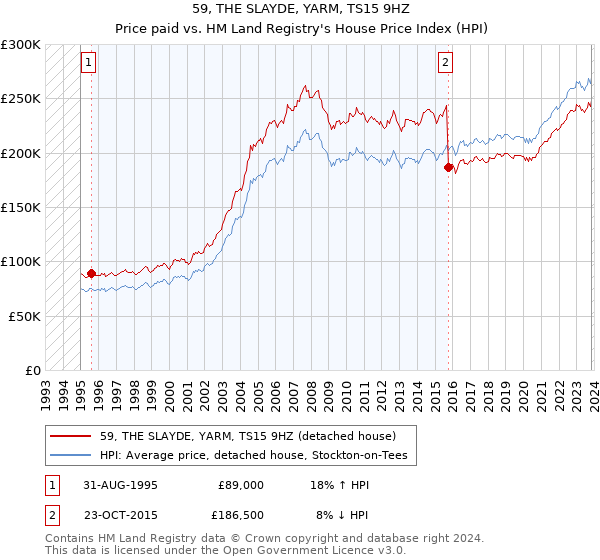 59, THE SLAYDE, YARM, TS15 9HZ: Price paid vs HM Land Registry's House Price Index