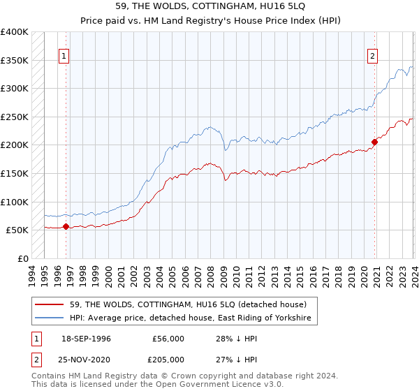 59, THE WOLDS, COTTINGHAM, HU16 5LQ: Price paid vs HM Land Registry's House Price Index
