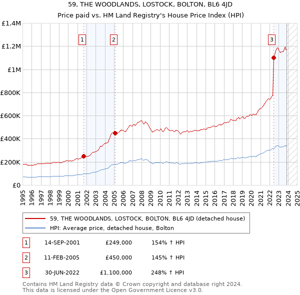 59, THE WOODLANDS, LOSTOCK, BOLTON, BL6 4JD: Price paid vs HM Land Registry's House Price Index