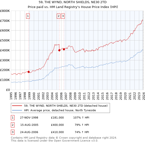 59, THE WYND, NORTH SHIELDS, NE30 2TD: Price paid vs HM Land Registry's House Price Index
