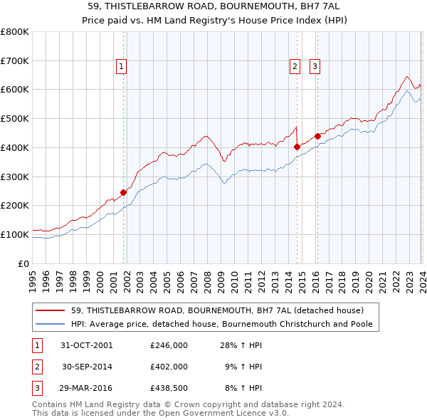 59, THISTLEBARROW ROAD, BOURNEMOUTH, BH7 7AL: Price paid vs HM Land Registry's House Price Index