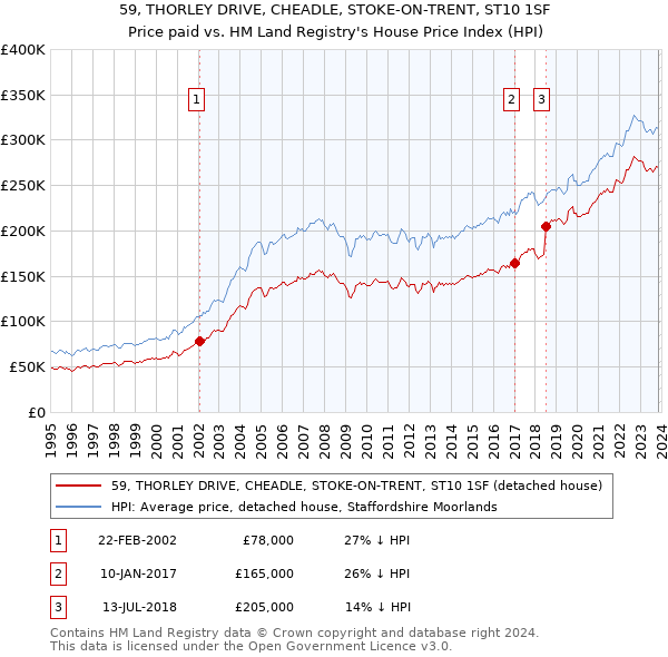 59, THORLEY DRIVE, CHEADLE, STOKE-ON-TRENT, ST10 1SF: Price paid vs HM Land Registry's House Price Index