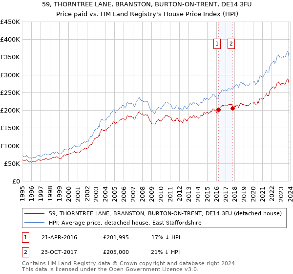 59, THORNTREE LANE, BRANSTON, BURTON-ON-TRENT, DE14 3FU: Price paid vs HM Land Registry's House Price Index