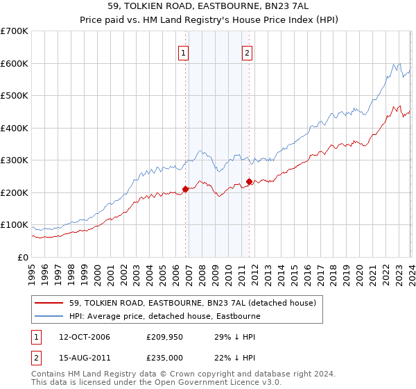 59, TOLKIEN ROAD, EASTBOURNE, BN23 7AL: Price paid vs HM Land Registry's House Price Index