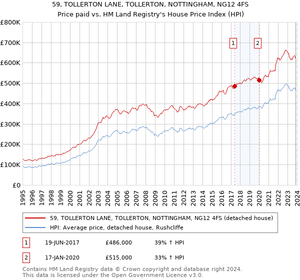 59, TOLLERTON LANE, TOLLERTON, NOTTINGHAM, NG12 4FS: Price paid vs HM Land Registry's House Price Index