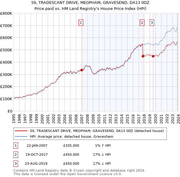 59, TRADESCANT DRIVE, MEOPHAM, GRAVESEND, DA13 0DZ: Price paid vs HM Land Registry's House Price Index