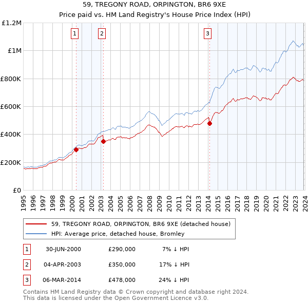 59, TREGONY ROAD, ORPINGTON, BR6 9XE: Price paid vs HM Land Registry's House Price Index