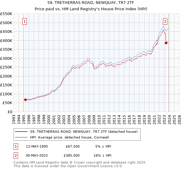 59, TRETHERRAS ROAD, NEWQUAY, TR7 2TF: Price paid vs HM Land Registry's House Price Index