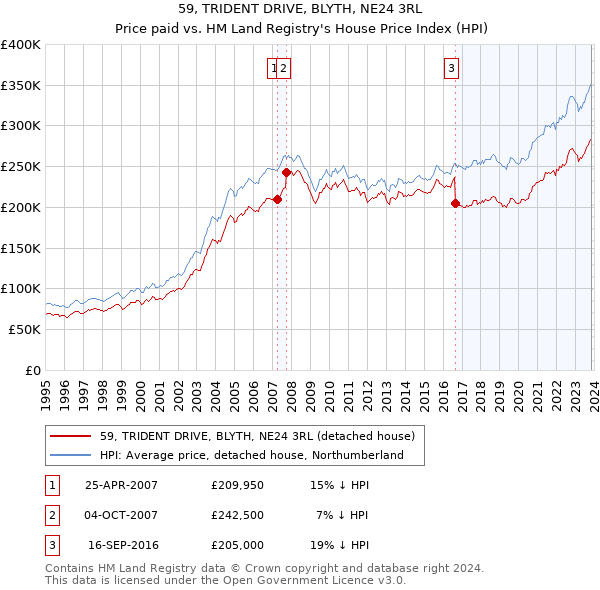 59, TRIDENT DRIVE, BLYTH, NE24 3RL: Price paid vs HM Land Registry's House Price Index
