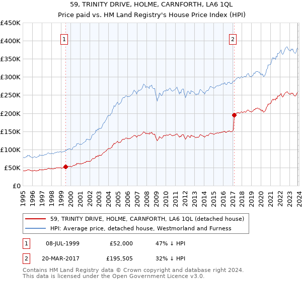 59, TRINITY DRIVE, HOLME, CARNFORTH, LA6 1QL: Price paid vs HM Land Registry's House Price Index