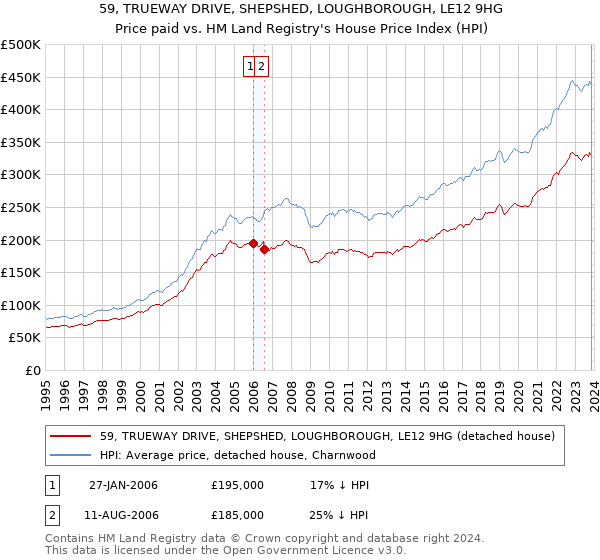 59, TRUEWAY DRIVE, SHEPSHED, LOUGHBOROUGH, LE12 9HG: Price paid vs HM Land Registry's House Price Index