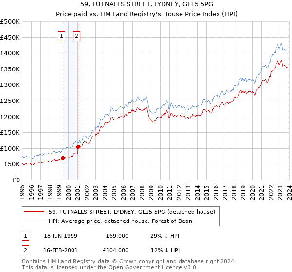 59, TUTNALLS STREET, LYDNEY, GL15 5PG: Price paid vs HM Land Registry's House Price Index