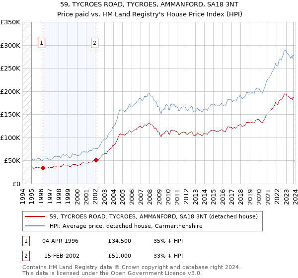 59, TYCROES ROAD, TYCROES, AMMANFORD, SA18 3NT: Price paid vs HM Land Registry's House Price Index