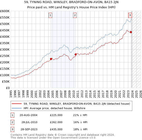 59, TYNING ROAD, WINSLEY, BRADFORD-ON-AVON, BA15 2JN: Price paid vs HM Land Registry's House Price Index