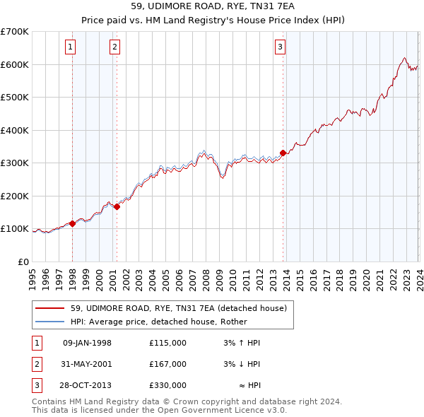 59, UDIMORE ROAD, RYE, TN31 7EA: Price paid vs HM Land Registry's House Price Index