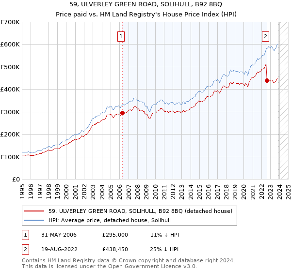 59, ULVERLEY GREEN ROAD, SOLIHULL, B92 8BQ: Price paid vs HM Land Registry's House Price Index