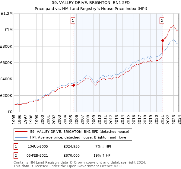 59, VALLEY DRIVE, BRIGHTON, BN1 5FD: Price paid vs HM Land Registry's House Price Index