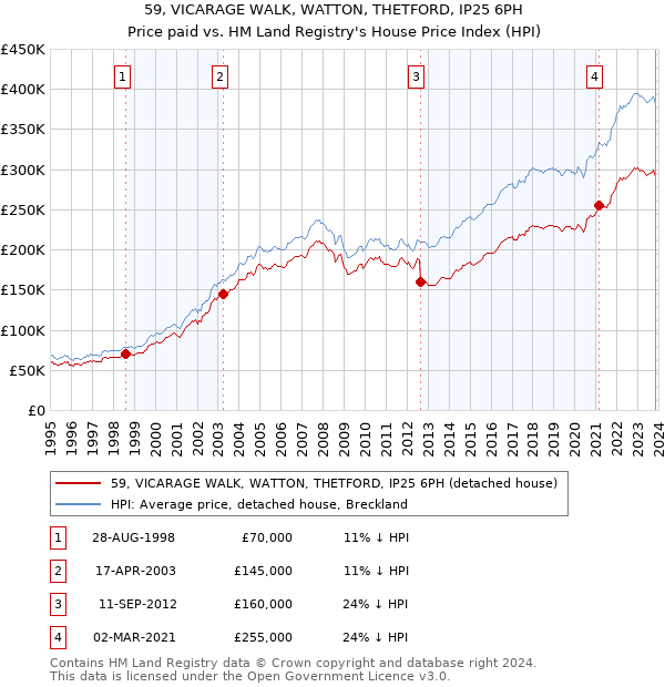 59, VICARAGE WALK, WATTON, THETFORD, IP25 6PH: Price paid vs HM Land Registry's House Price Index