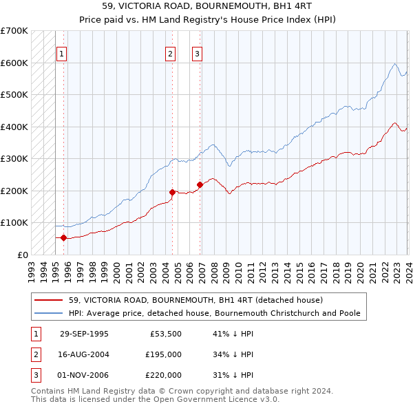 59, VICTORIA ROAD, BOURNEMOUTH, BH1 4RT: Price paid vs HM Land Registry's House Price Index