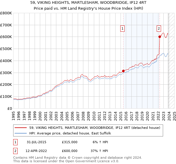 59, VIKING HEIGHTS, MARTLESHAM, WOODBRIDGE, IP12 4RT: Price paid vs HM Land Registry's House Price Index