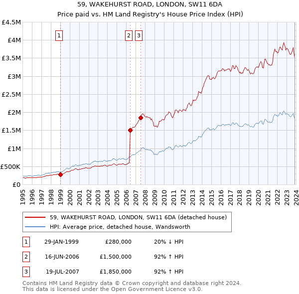 59, WAKEHURST ROAD, LONDON, SW11 6DA: Price paid vs HM Land Registry's House Price Index