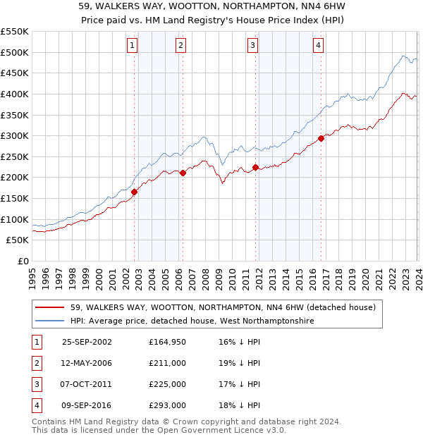 59, WALKERS WAY, WOOTTON, NORTHAMPTON, NN4 6HW: Price paid vs HM Land Registry's House Price Index