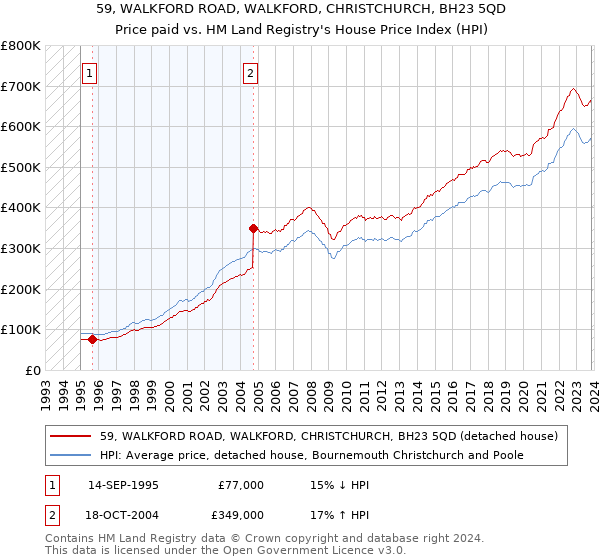 59, WALKFORD ROAD, WALKFORD, CHRISTCHURCH, BH23 5QD: Price paid vs HM Land Registry's House Price Index