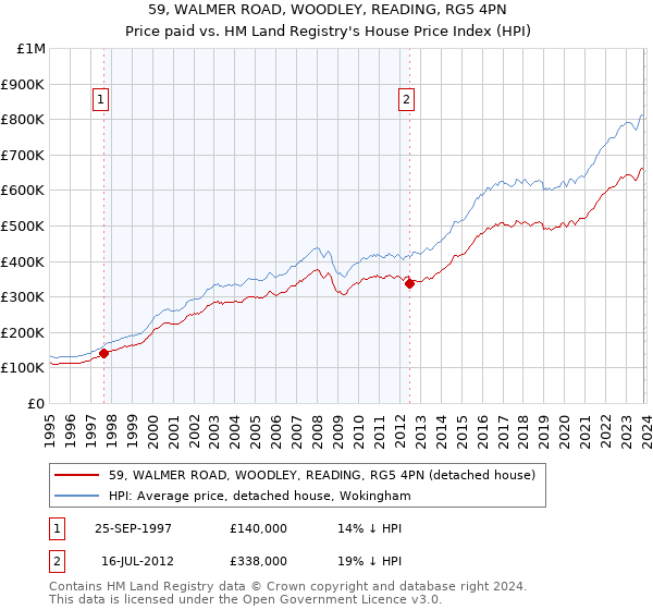 59, WALMER ROAD, WOODLEY, READING, RG5 4PN: Price paid vs HM Land Registry's House Price Index