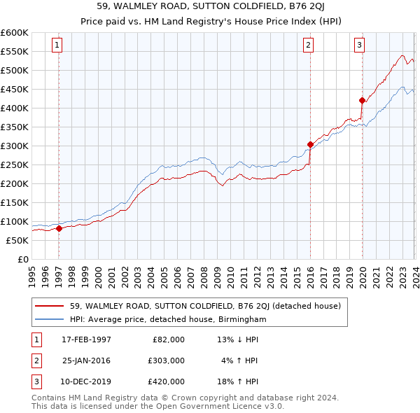 59, WALMLEY ROAD, SUTTON COLDFIELD, B76 2QJ: Price paid vs HM Land Registry's House Price Index