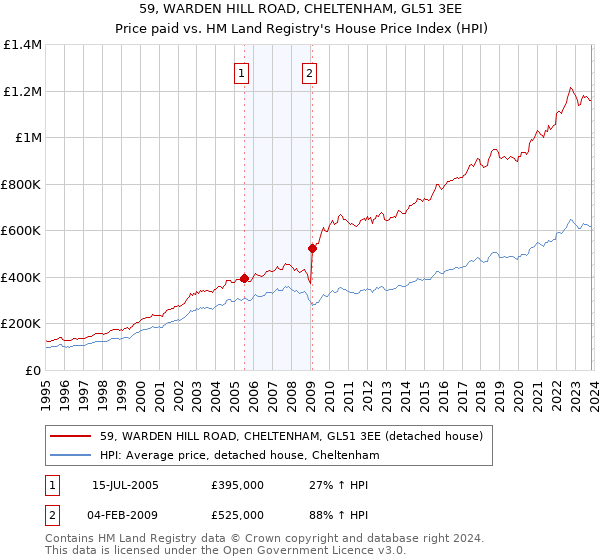 59, WARDEN HILL ROAD, CHELTENHAM, GL51 3EE: Price paid vs HM Land Registry's House Price Index