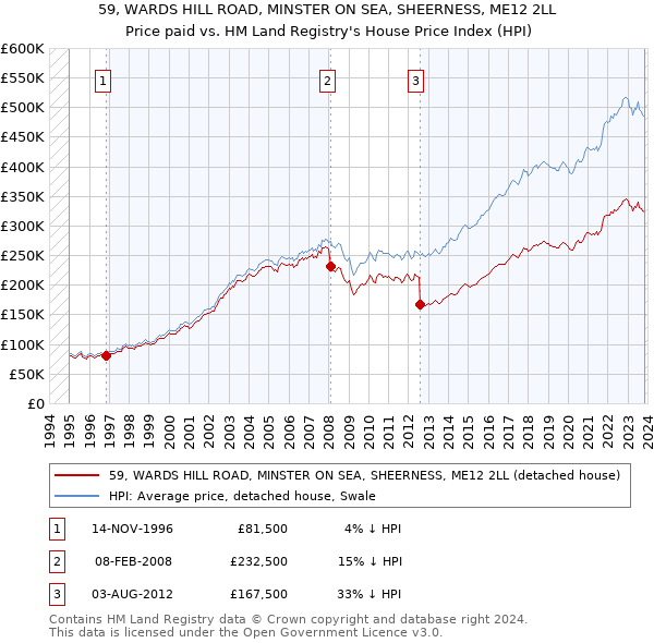 59, WARDS HILL ROAD, MINSTER ON SEA, SHEERNESS, ME12 2LL: Price paid vs HM Land Registry's House Price Index