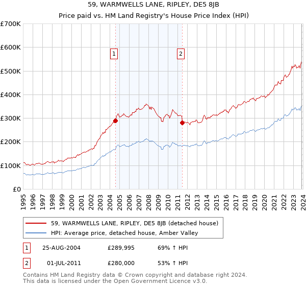 59, WARMWELLS LANE, RIPLEY, DE5 8JB: Price paid vs HM Land Registry's House Price Index