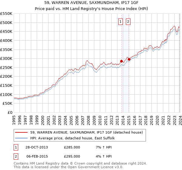 59, WARREN AVENUE, SAXMUNDHAM, IP17 1GF: Price paid vs HM Land Registry's House Price Index