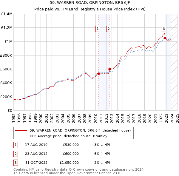 59, WARREN ROAD, ORPINGTON, BR6 6JF: Price paid vs HM Land Registry's House Price Index